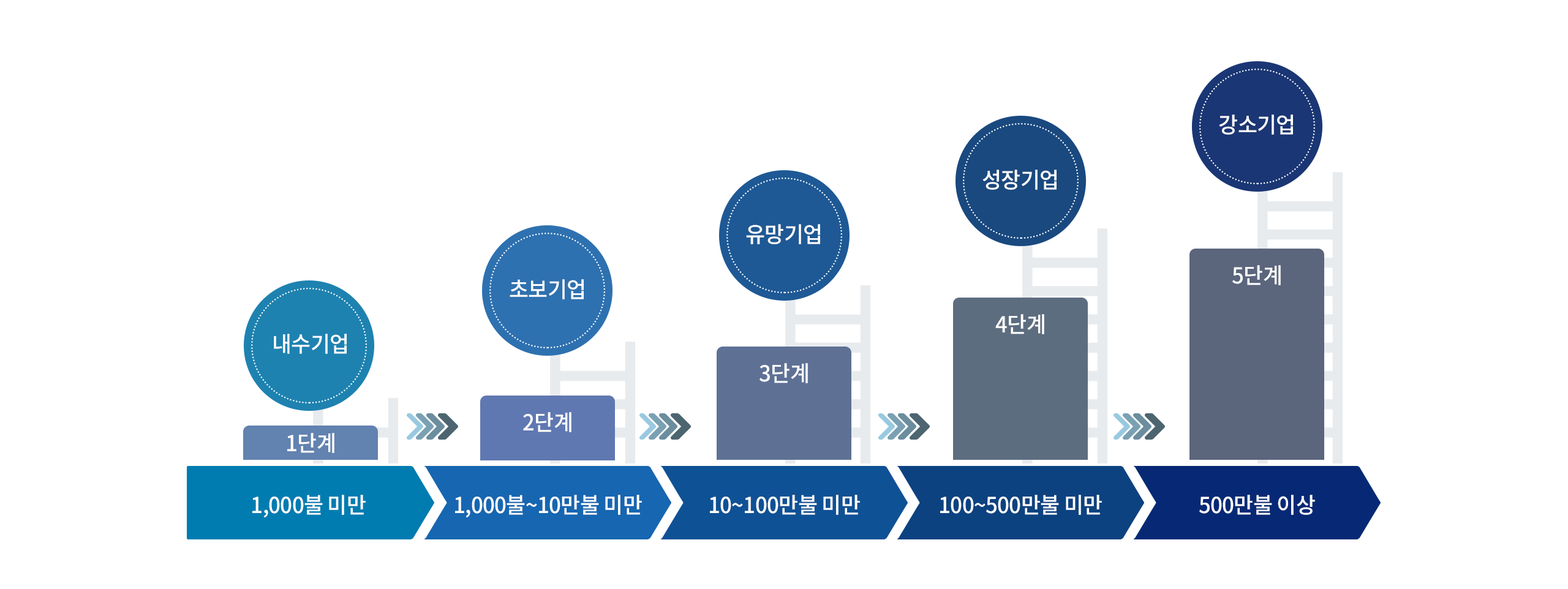 수출성장사다리입니다 아래의 내용을 참고하여 주십시오.