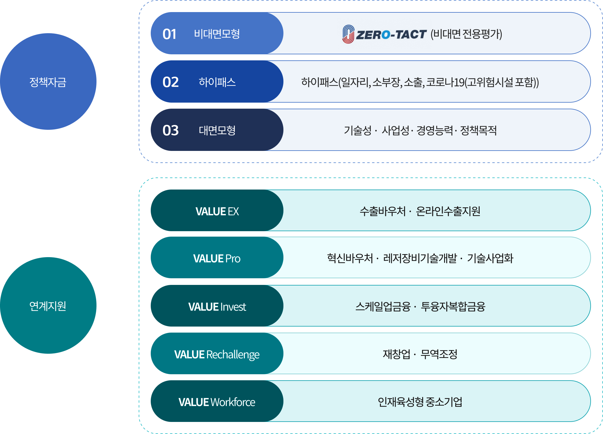중진공 정책자금 평가모형(K-VALUE) 개요입니다 아래의 내용을 참고하여 주십시오.