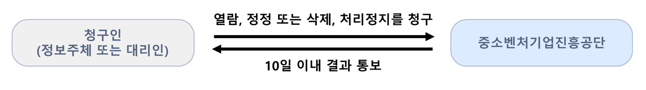 중진공 담당자를 통한 개인정보 열람등 청구 절차 이미지입니다. 아래의 내용을 참고하여 주십시오.