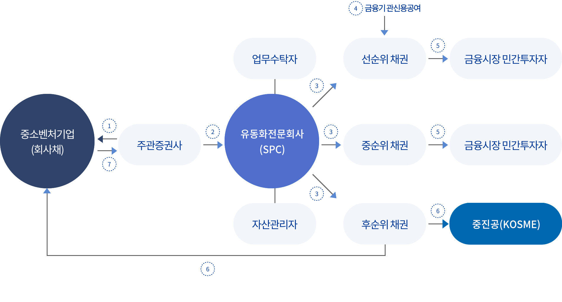 신성장기반자금 발행구조입니다 아래의 내용을 참고하여 주십시오.