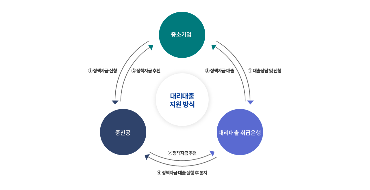 대리대출 지원방식입니다 아래의 내용을 참고하여 주십시오.