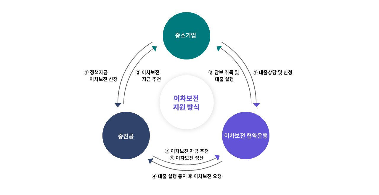 이차보전 지원방식입니다 아래의 내용을 참고하여 주십시오.