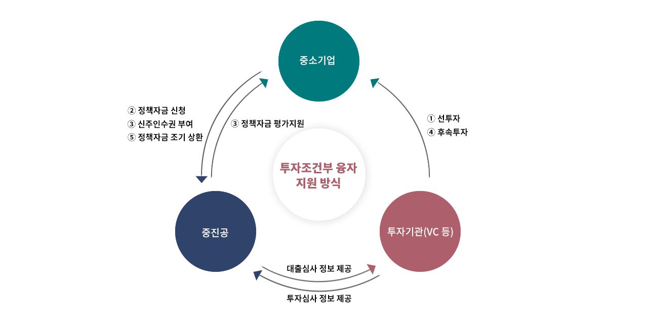 투자조건부 융자 지원방식입니다 아래의 내용을 참고하여 주십시오.